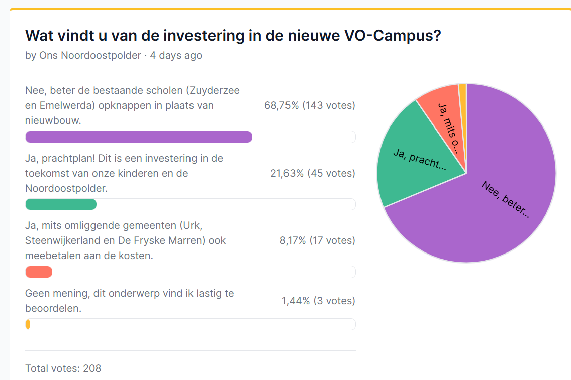 Oktober 2025 | Enquete onder burgers over Campus