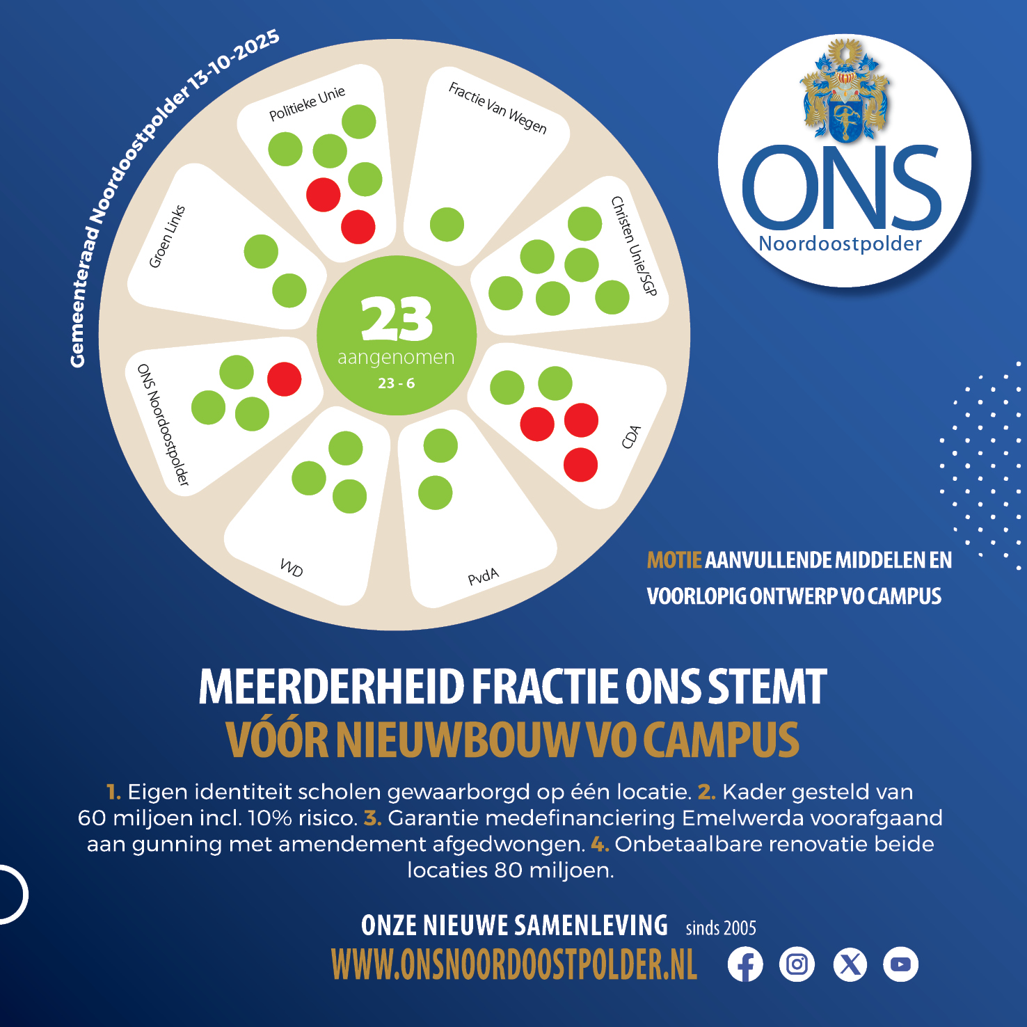 Uitslag stemming campus